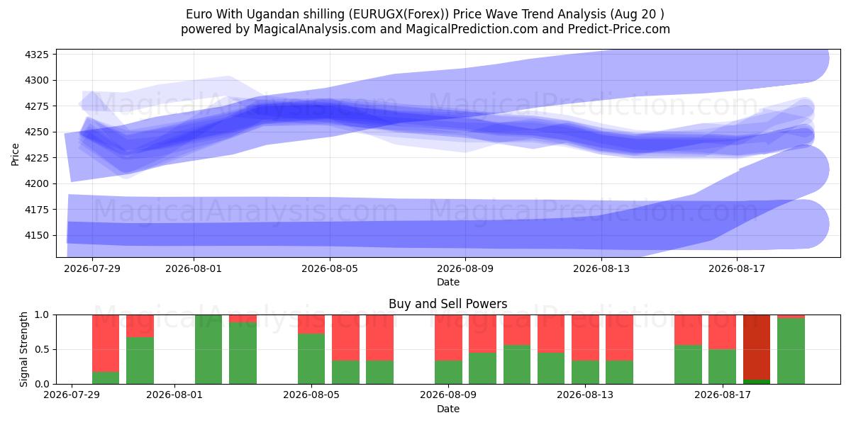  युगांडा शिलिंग के साथ यूरो (EURUGX(Forex)) Support and Resistance area (16 Aug) 