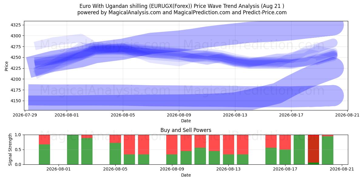  ユーロ ウガンダ シリングあり (EURUGX(Forex)) Support and Resistance area (19 Aug) 