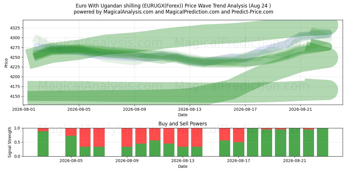  Euro Ugandan shillinkillä (EURUGX(Forex)) Support and Resistance area (23 Aug) 