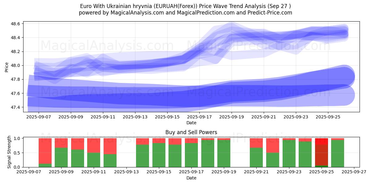  유로(우크라이나 흐리브냐 포함) (EURUAH(Forex)) Support and Resistance area (26 Sep) 