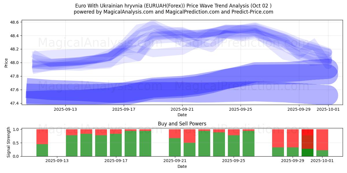 Euro med ukrainske Hryvnia (EURUAH(Forex)) Support and Resistance area (01 Oct) 