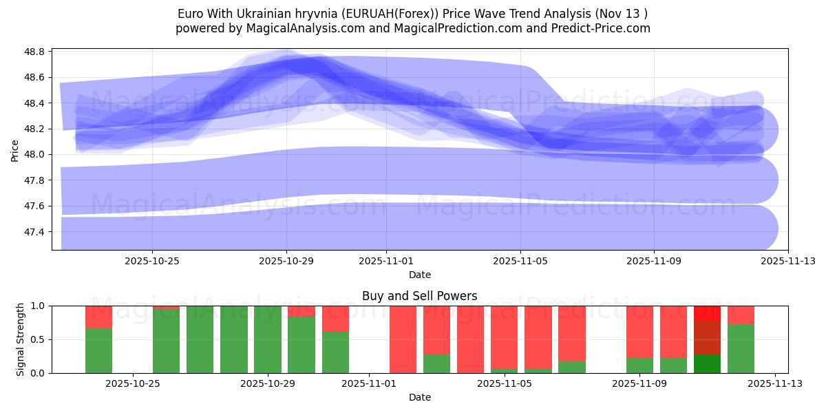 यूक्रेनी रिव्निया के साथ यूरो (EURUAH(Forex)) Support and Resistance area (12 Nov) 