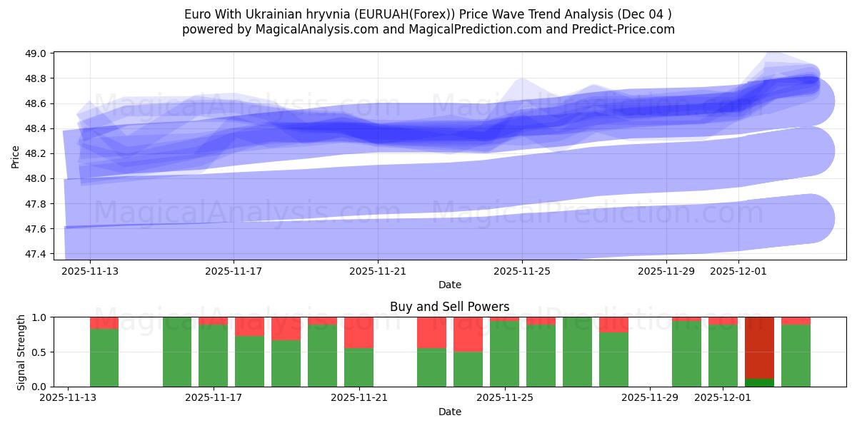  유로(우크라이나 흐리브냐 포함) (EURUAH(Forex)) Support and Resistance area (03 Dec) 