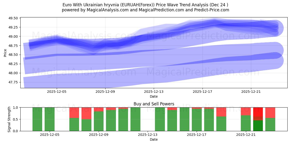  ユーロとウクライナ グリブナ (EURUAH(Forex)) Support and Resistance area (23 Dec) 