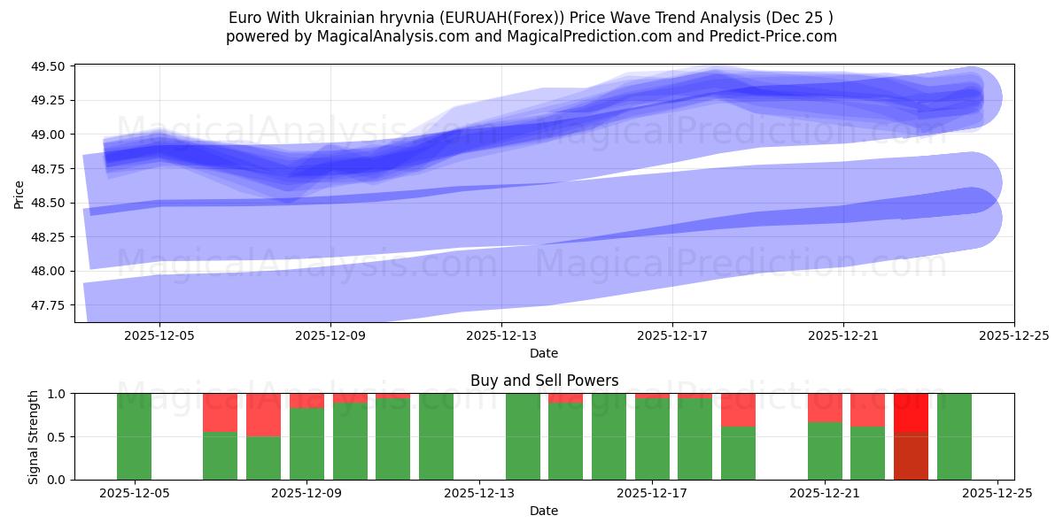  यूक्रेनी रिव्निया के साथ यूरो (EURUAH(Forex)) Support and Resistance area (24 Dec) 