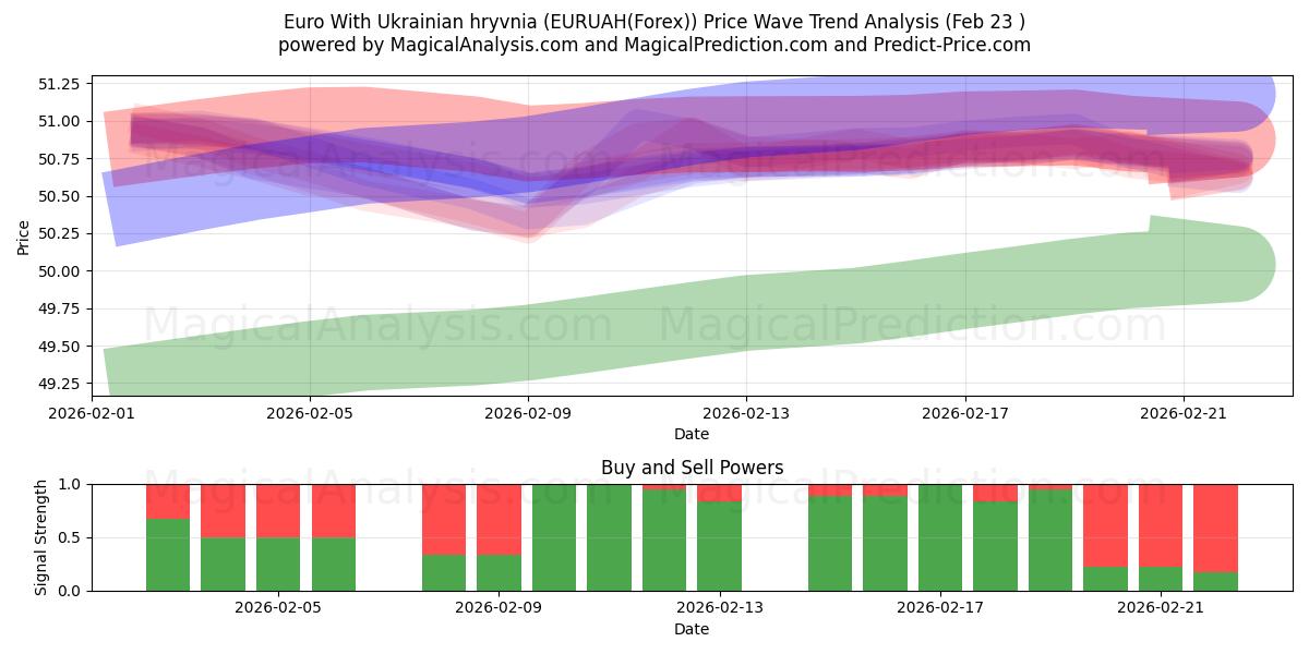  اليورو مع الهريفنيا الأوكرانية (EURUAH(Forex)) Support and Resistance area (22 Feb) 