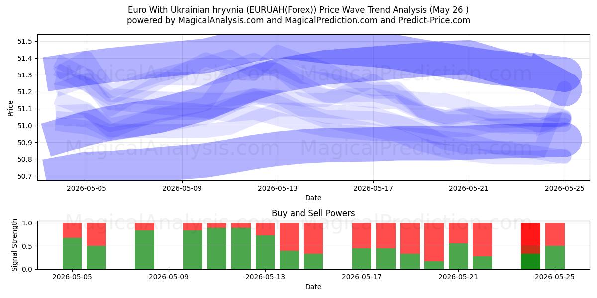  Евро к украинской гривне (EURUAH(Forex)) Support and Resistance area (25 May) 