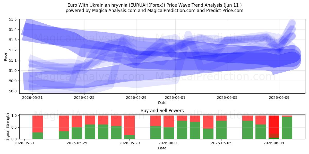  Euro med ukrainske Hryvnia (EURUAH(Forex)) Support and Resistance area (10 Jun) 