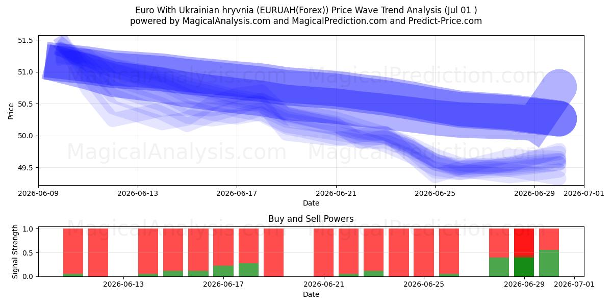  Euro Con la grivna ucraina (EURUAH(Forex)) Support and Resistance area (30 Jun) 