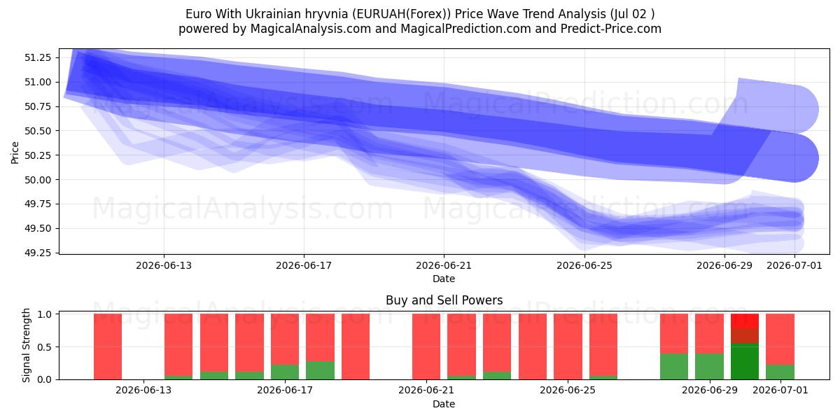  ユーロとウクライナ グリブナ (EURUAH(Forex)) Support and Resistance area (01 Jul) 