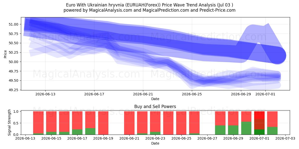  Euro avec hryvnia ukrainienne (EURUAH(Forex)) Support and Resistance area (02 Jul) 