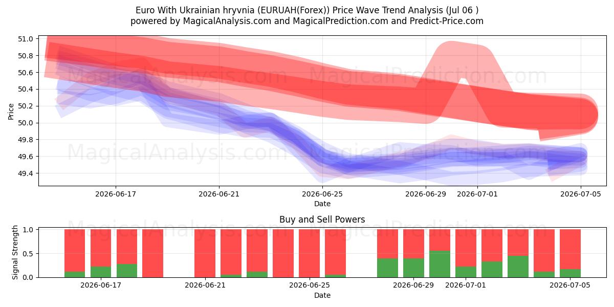  Euro met Oekraïense hryvnia (EURUAH(Forex)) Support and Resistance area (05 Jul) 
