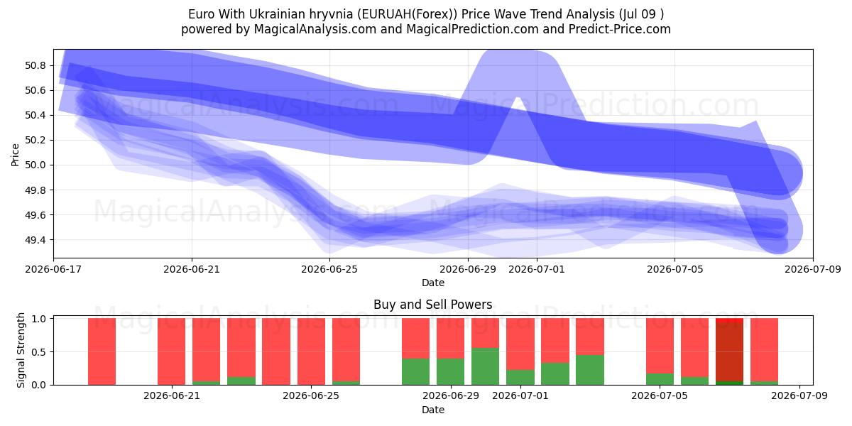  Euro mit ukrainischer Griwna (EURUAH(Forex)) Support and Resistance area (08 Jul) 