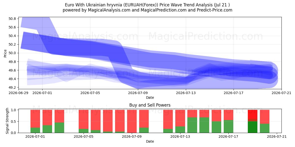  Euro Con la grivna ucraina (EURUAH(Forex)) Support and Resistance area (20 Jul) 
