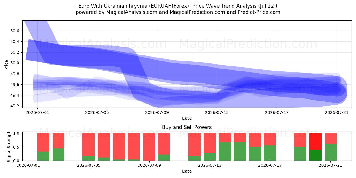  Euro med ukrainsk hryvnia (EURUAH(Forex)) Support and Resistance area (21 Jul) 