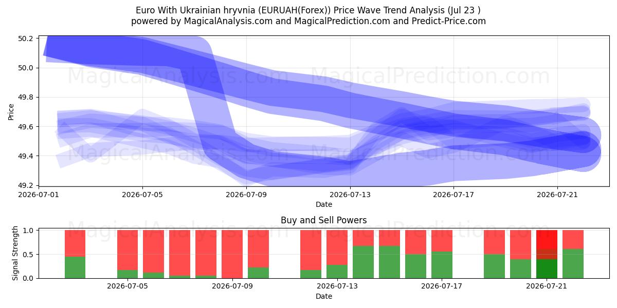  Euro Ukrainan hryvnia kanssa (EURUAH(Forex)) Support and Resistance area (22 Jul) 