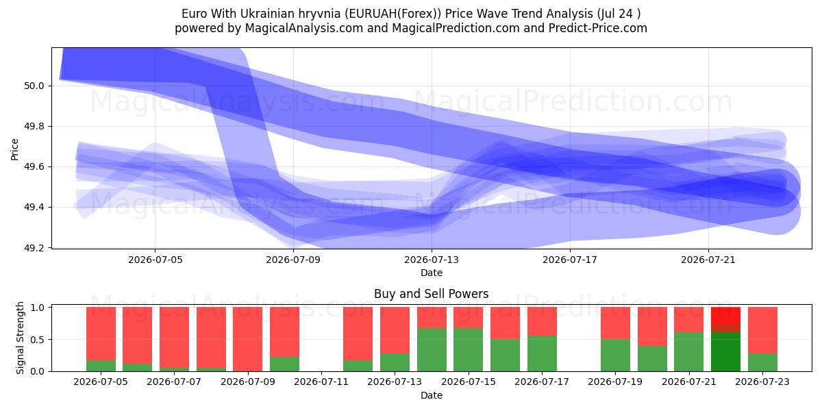  Euro avec hryvnia ukrainienne (EURUAH(Forex)) Support and Resistance area (23 Jul) 