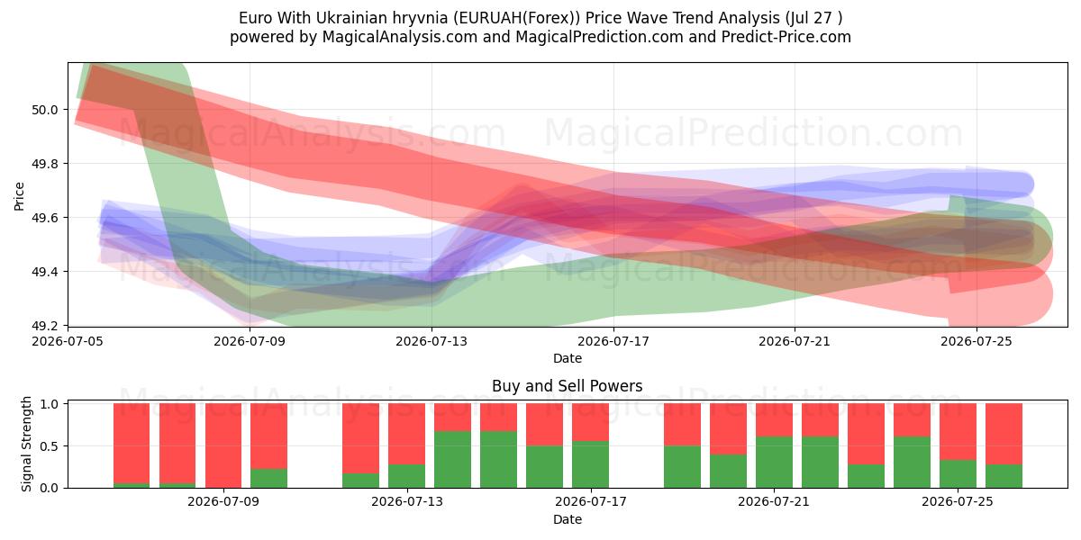  Euro med ukrainske Hryvnia (EURUAH(Forex)) Support and Resistance area (26 Jul) 