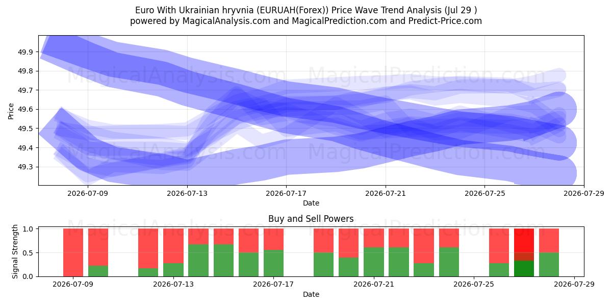  یورو با گریونای اوکراینی (EURUAH(Forex)) Support and Resistance area (28 Jul) 
