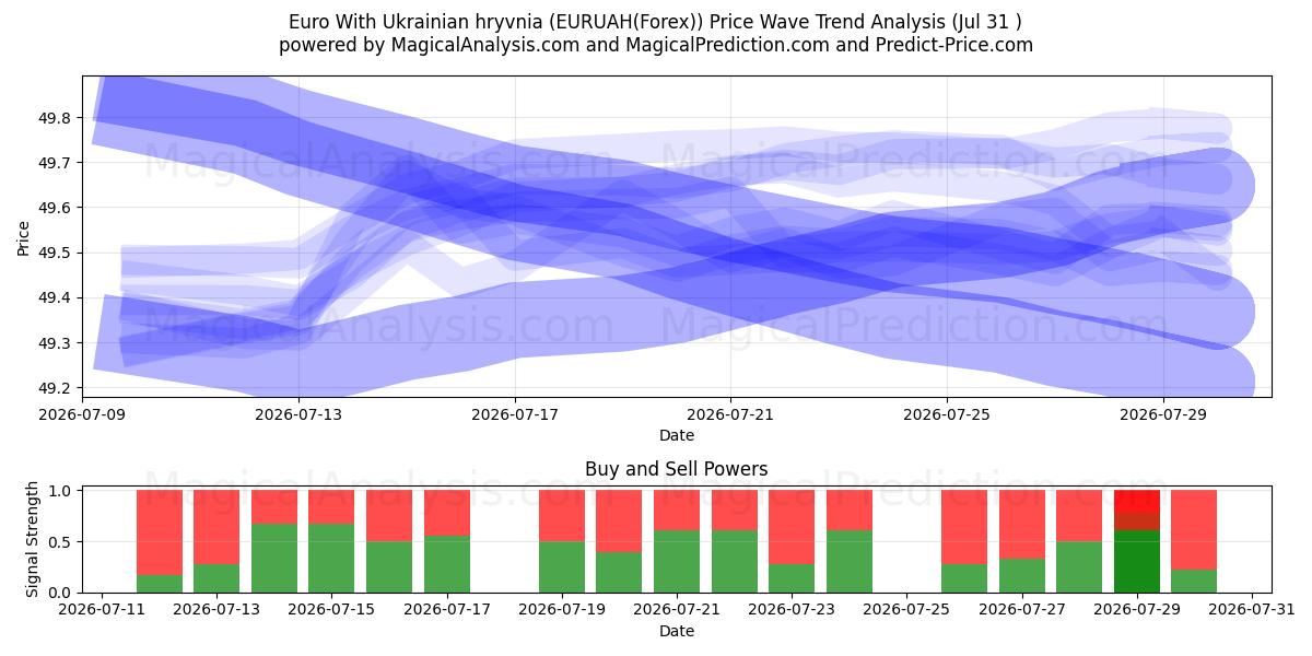  Euro com hryvnia ucraniana (EURUAH(Forex)) Support and Resistance area (30 Jul) 