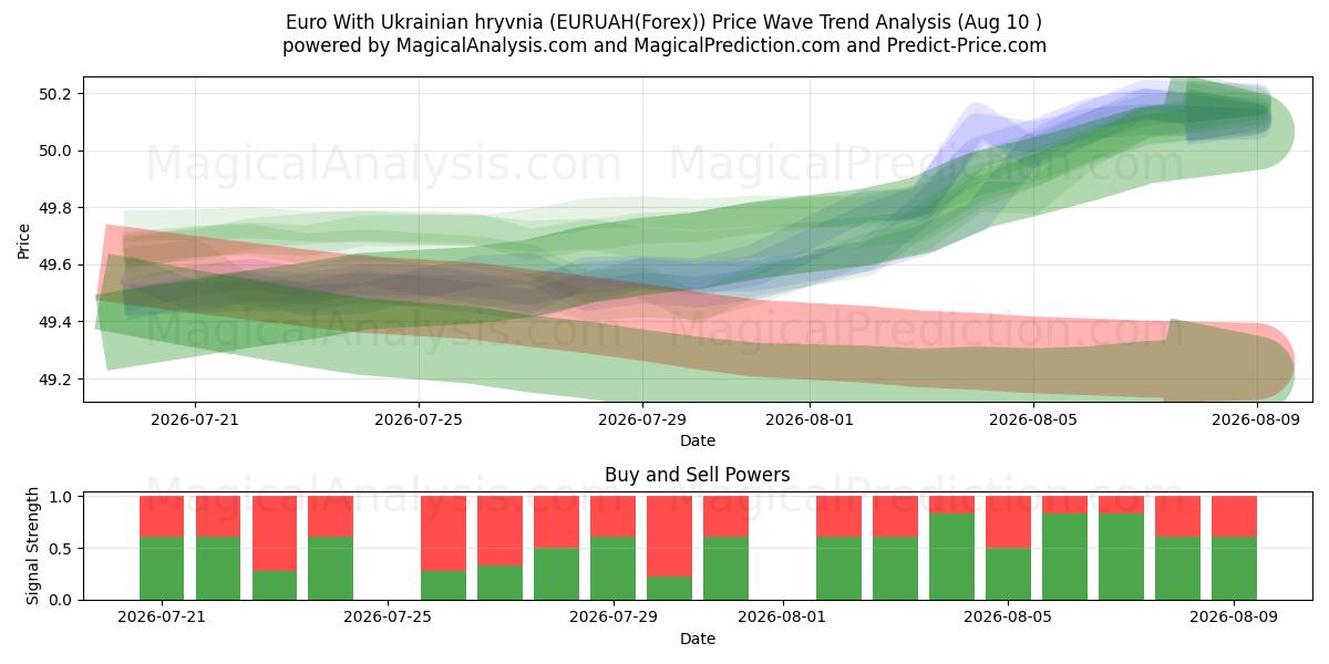  Euro With Ukrainian hryvnia (EURUAH(Forex)) Support and Resistance area (09 Aug) 