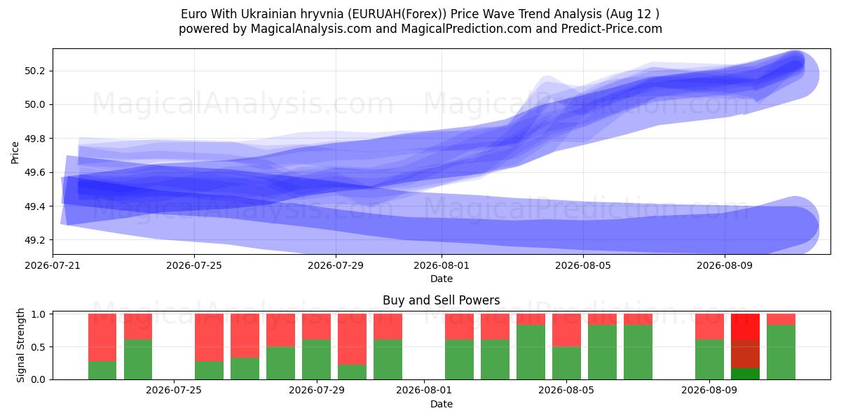  Евро к украинской гривне (EURUAH(Forex)) Support and Resistance area (11 Aug) 