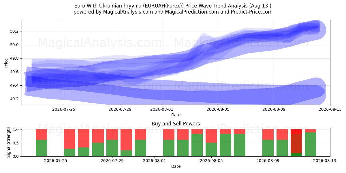  Euro Con la grivna ucraina (EURUAH(Forex)) Support and Resistance area (12 Aug) 