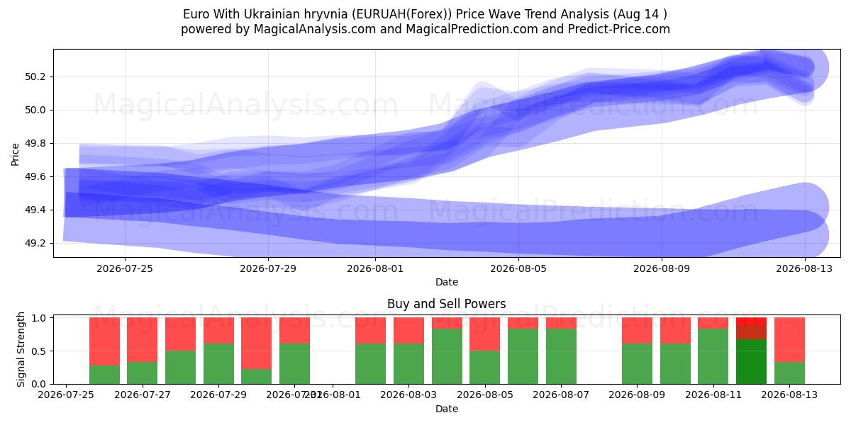  ユーロとウクライナ グリブナ (EURUAH(Forex)) Support and Resistance area (13 Aug) 