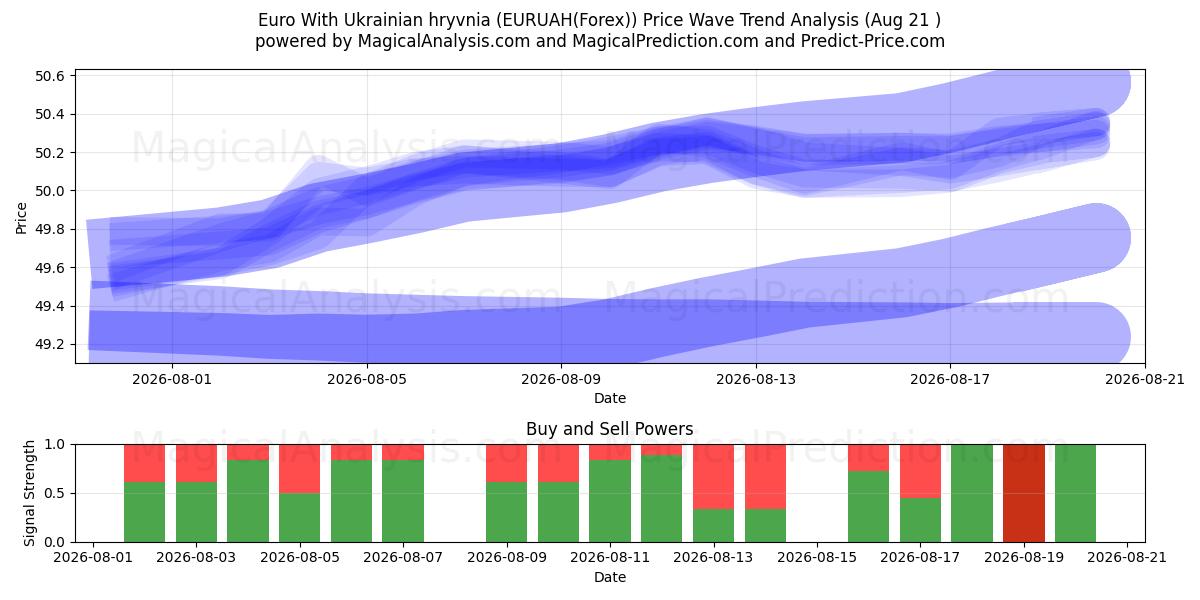  Euro com hryvnia ucraniana (EURUAH(Forex)) Support and Resistance area (20 Aug) 