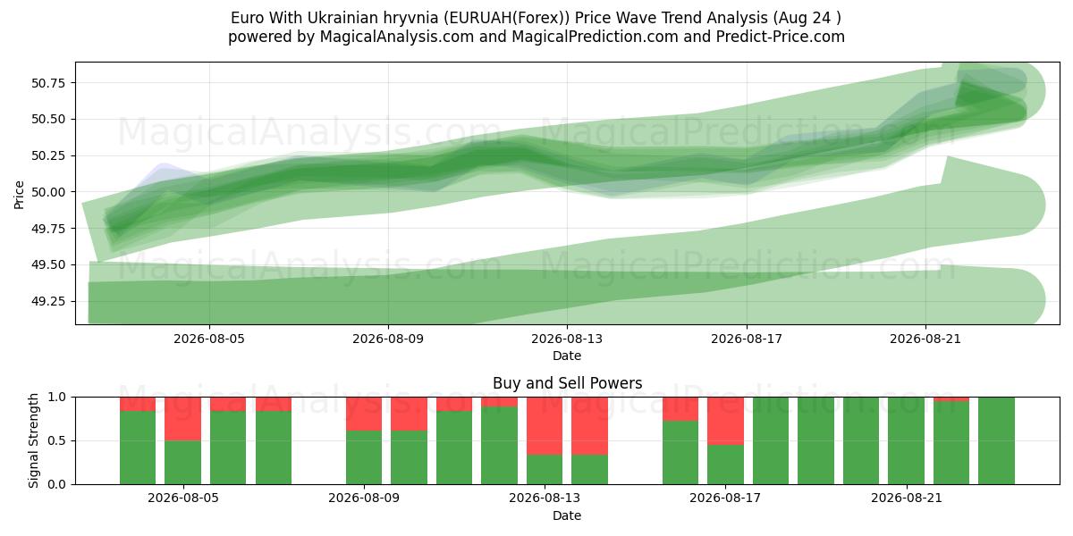  यूक्रेनी रिव्निया के साथ यूरो (EURUAH(Forex)) Support and Resistance area (23 Aug) 