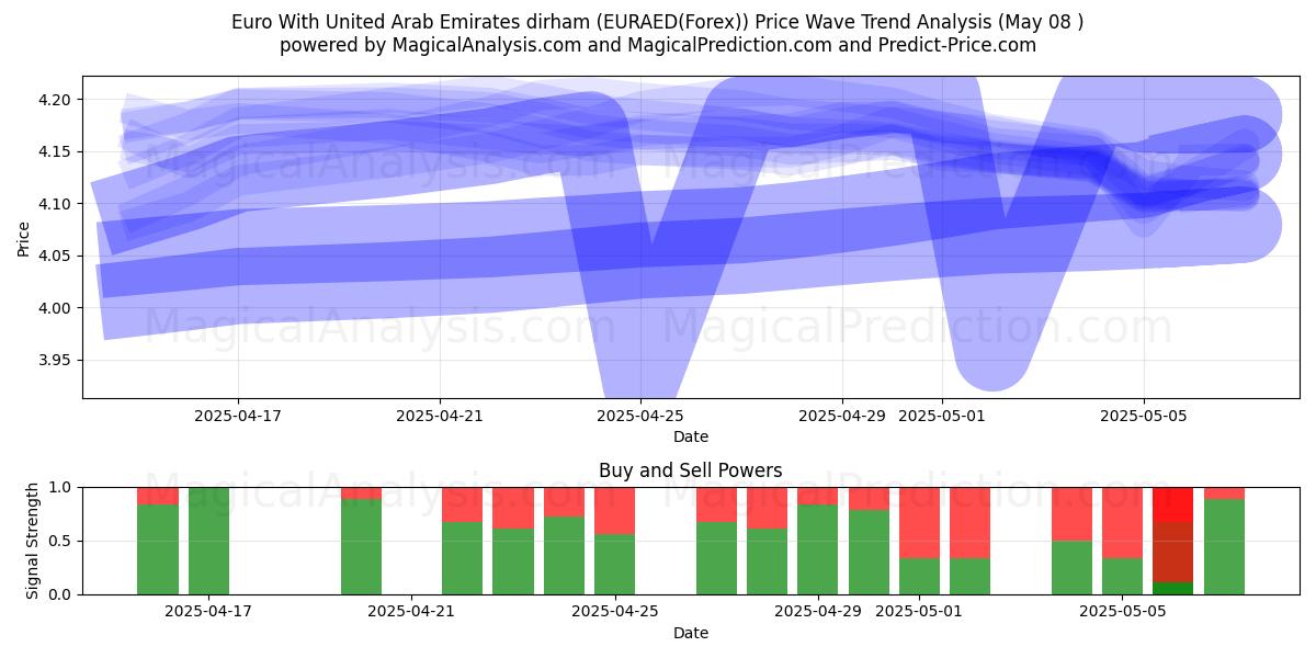  اليورو مع الدرهم الإماراتي (EURAED(Forex)) Support and Resistance area (08 May) 