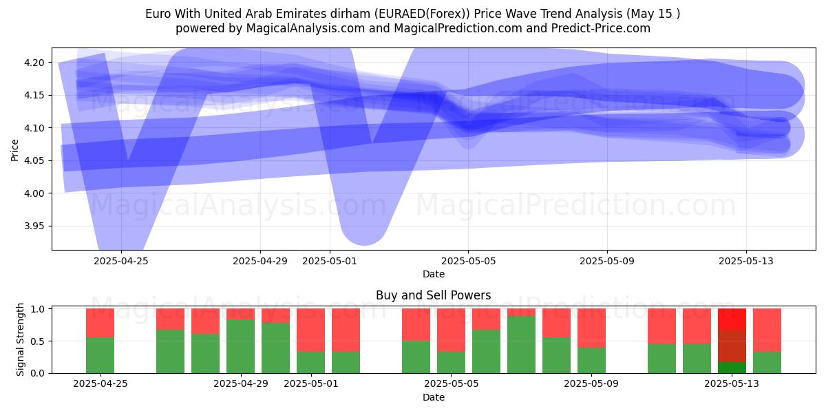  Euro With United Arab Emirates dirham (EURAED(Forex)) Support and Resistance area (15 May) 