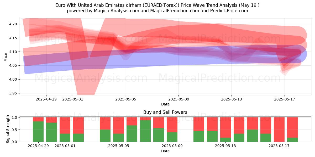  اليورو مع الدرهم الإماراتي (EURAED(Forex)) Support and Resistance area (19 May) 
