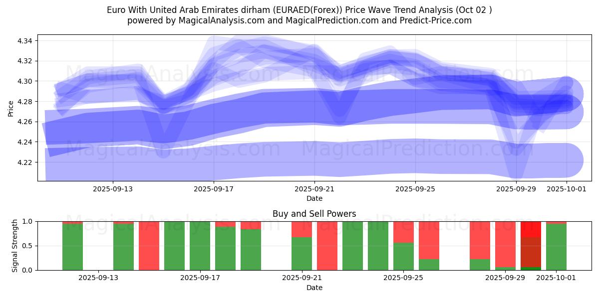  Euro avec le dirham des Émirats arabes unis (EURAED(Forex)) Support and Resistance area (01 Oct) 