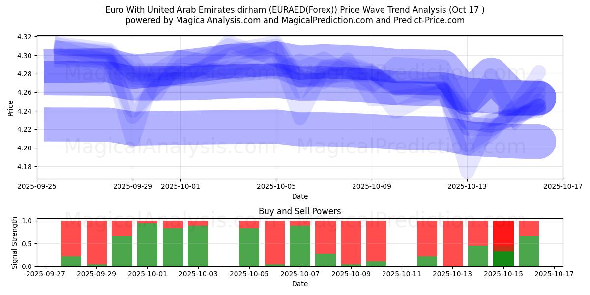 Euro With United Arab Emirates dirham (EURAED(Forex)) Support and Resistance area (16 Oct) Euro With United Arab Emirates dirham (EURAED(Forex)) Support and Resistance area (16 Oct)