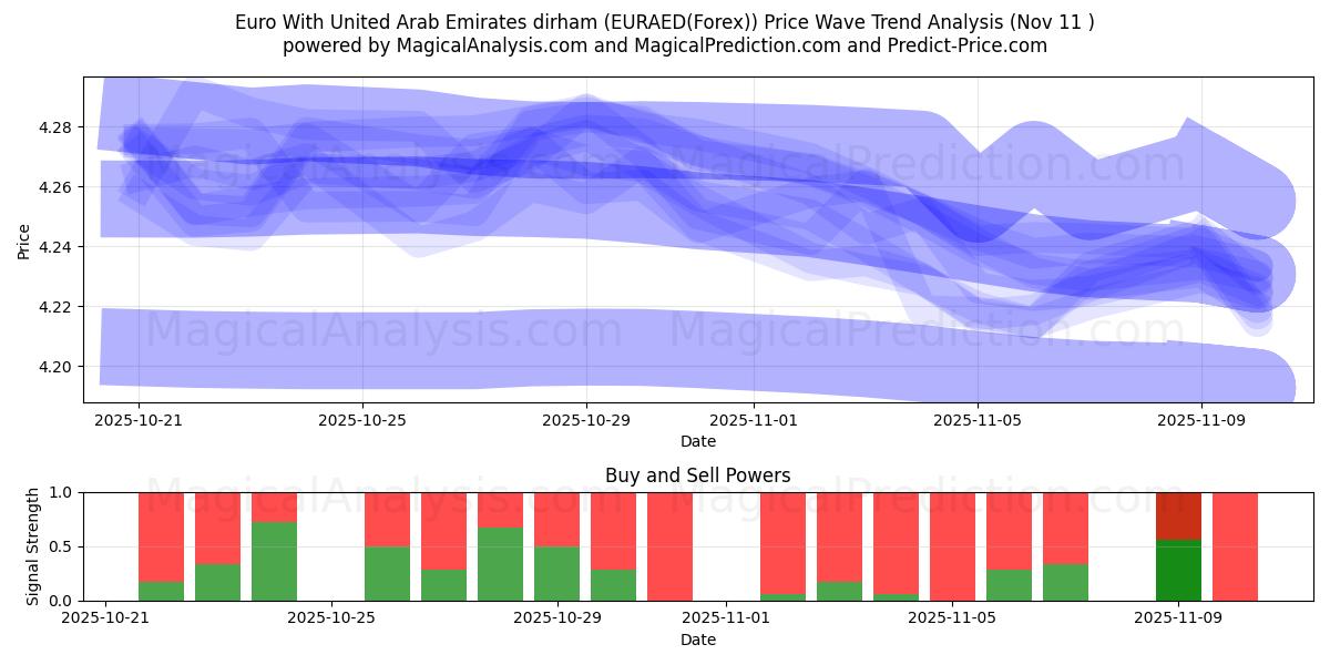  Евро к дирхаму Объединенных Арабских Эмиратов (EURAED(Forex)) Support and Resistance area (10 Nov) 