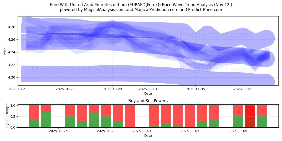  Euro met dirham van de Verenigde Arabische Emiraten (EURAED(Forex)) Support and Resistance area (11 Nov) 