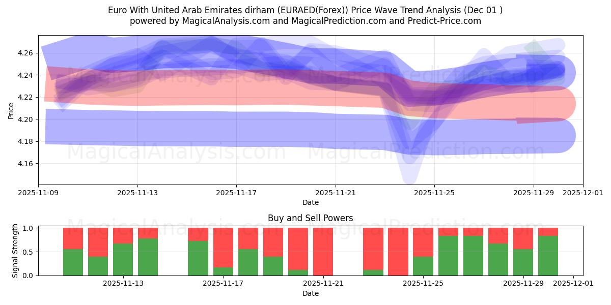  Euro With United Arab Emirates dirham (EURAED(Forex)) Support and Resistance area (30 Nov) 