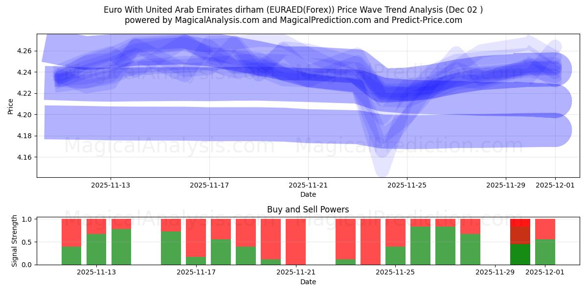  Euro Com Dirham dos Emirados Árabes Unidos (EURAED(Forex)) Support and Resistance area (01 Dec) 