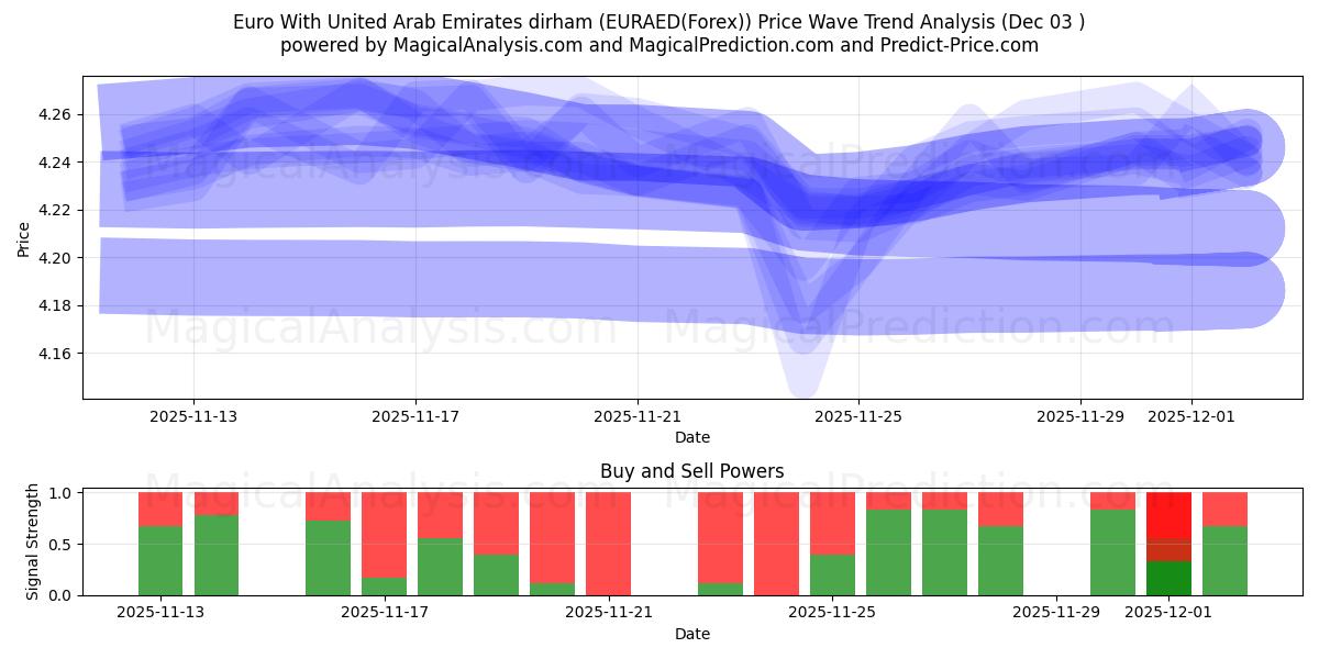  Euro Con dírham de los Emiratos Árabes Unidos (EURAED(Forex)) Support and Resistance area (02 Dec) 