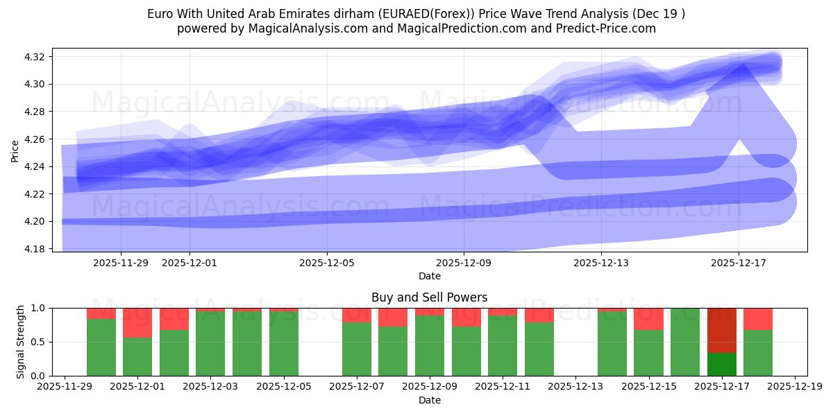  Евро к дирхаму Объединенных Арабских Эмиратов (EURAED(Forex)) Support and Resistance area (18 Dec) 