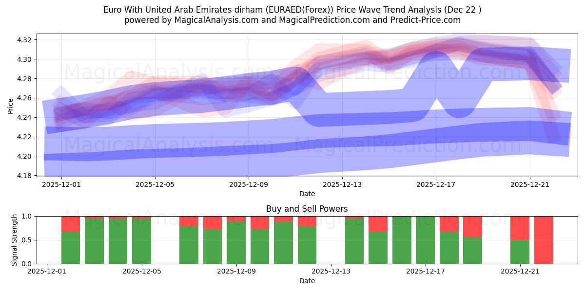  Euro Med De Forenede Arabiske Emirater dirham (EURAED(Forex)) Support and Resistance area (21 Dec) 
