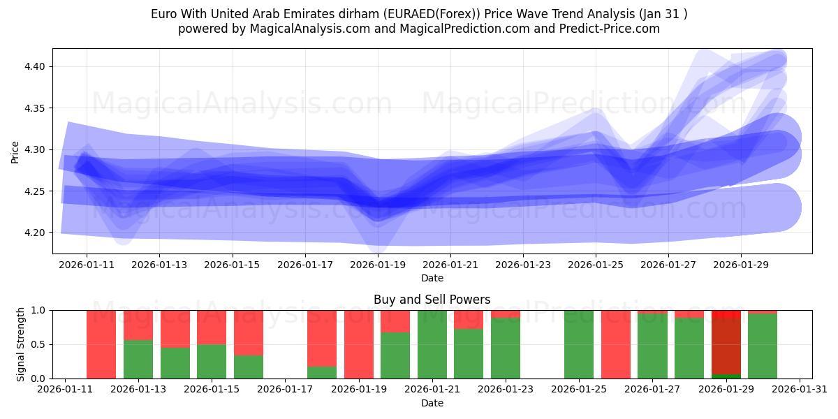  Euro med dirham i Förenade Arabemiraten (EURAED(Forex)) Support and Resistance area (30 Jan) 