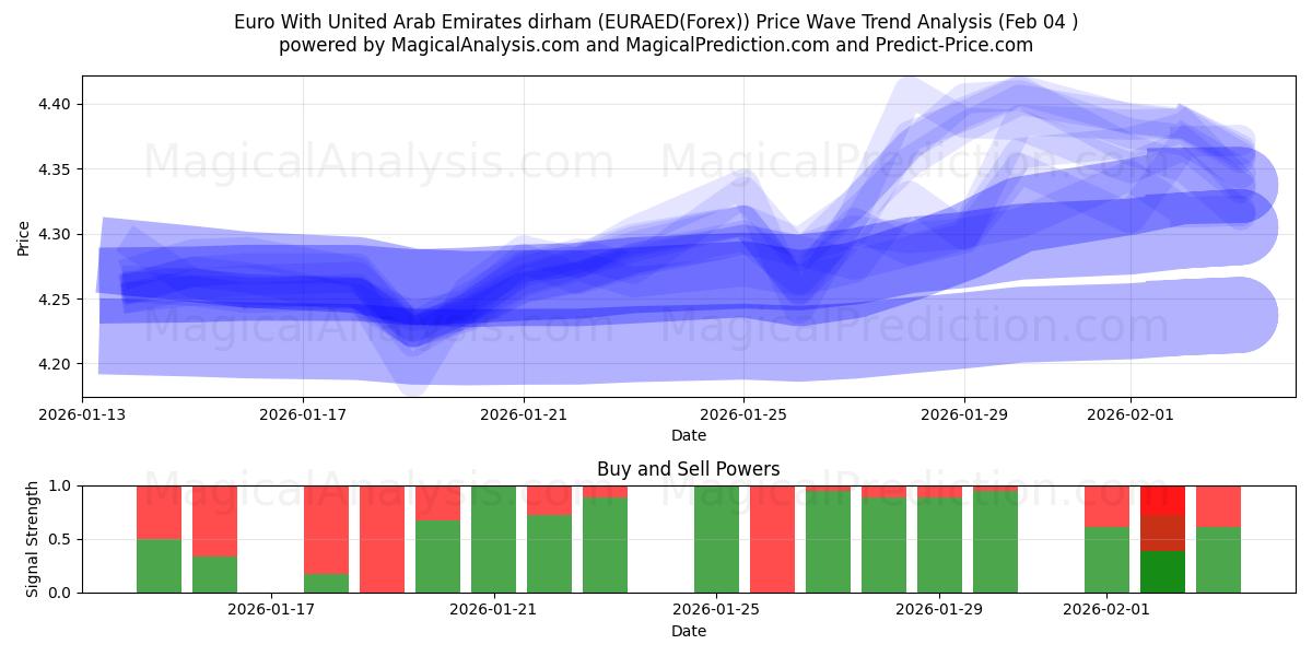  Euro Med De forente arabiske emirater dirham (EURAED(Forex)) Support and Resistance area (03 Feb) 
