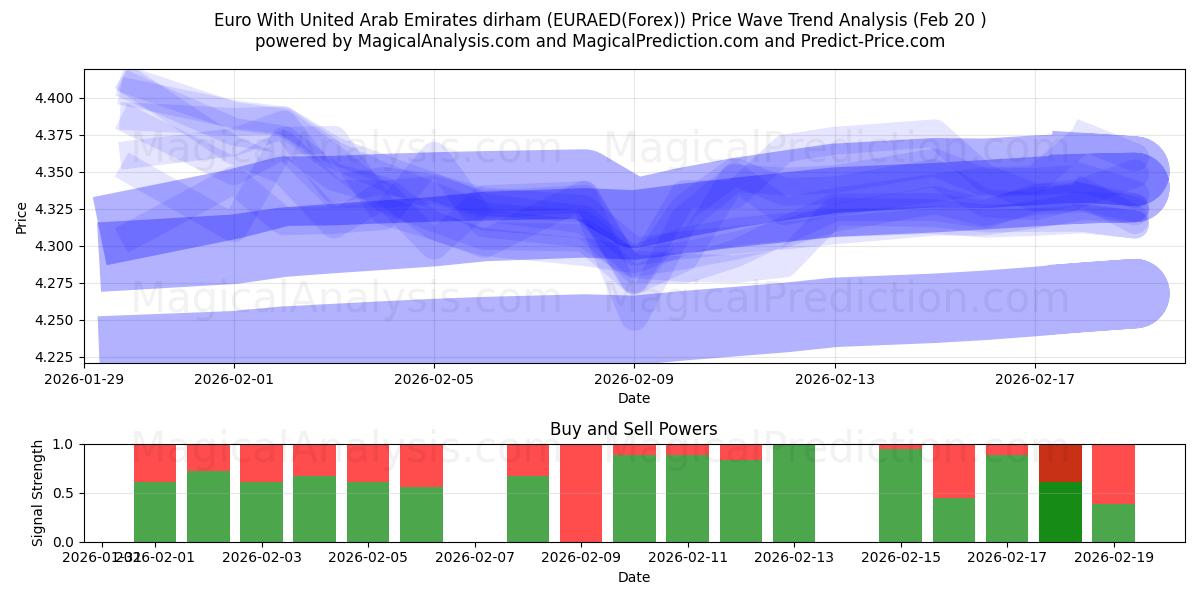  Euro med dirham i Förenade Arabemiraten (EURAED(Forex)) Support and Resistance area (19 Feb) 