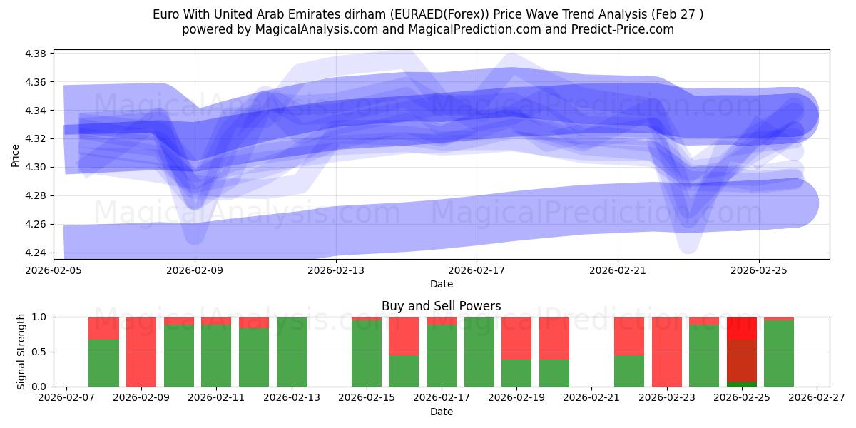  Euro Com Dirham dos Emirados Árabes Unidos (EURAED(Forex)) Support and Resistance area (26 Feb) 