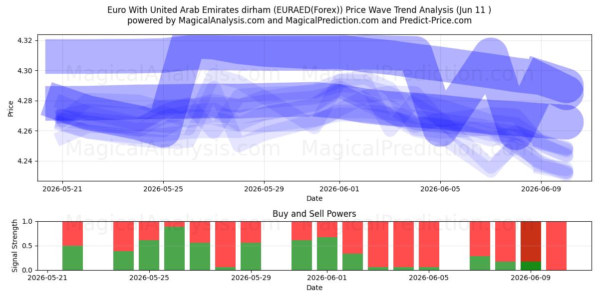  Euro avec le dirham des Émirats arabes unis (EURAED(Forex)) Support and Resistance area (10 Jun) 