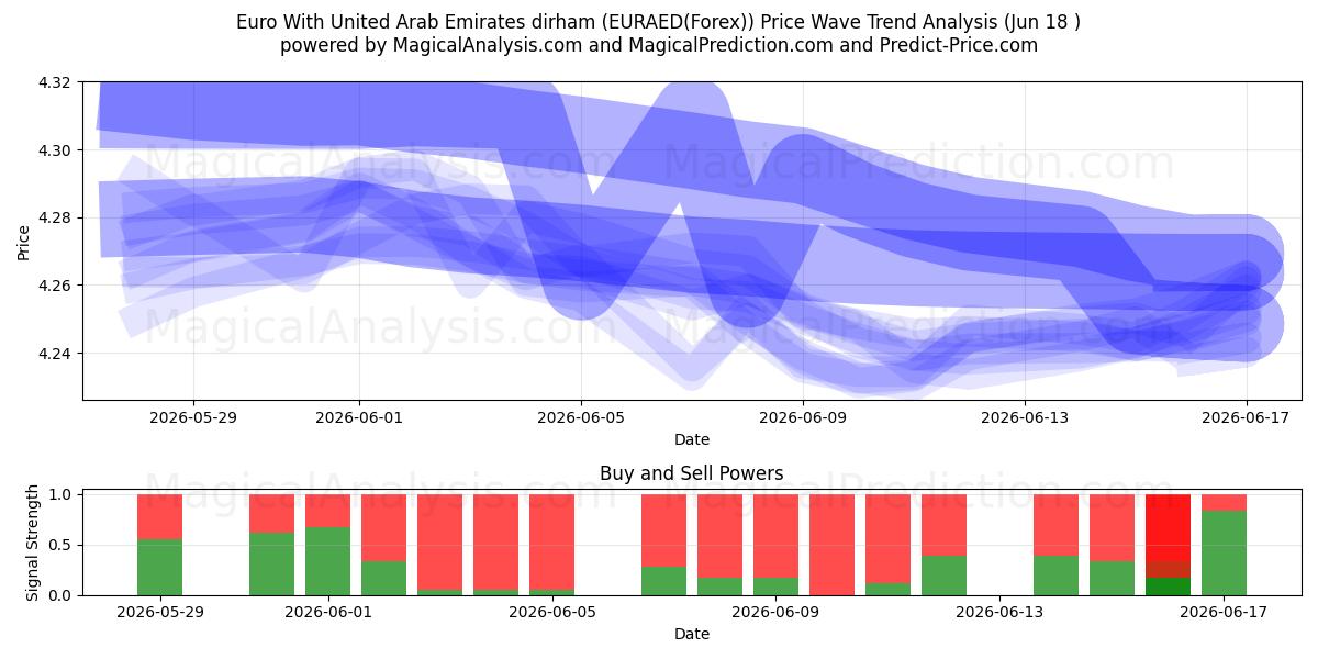  Euro avec le dirham des Émirats arabes unis (EURAED(Forex)) Support and Resistance area (17 Jun) 