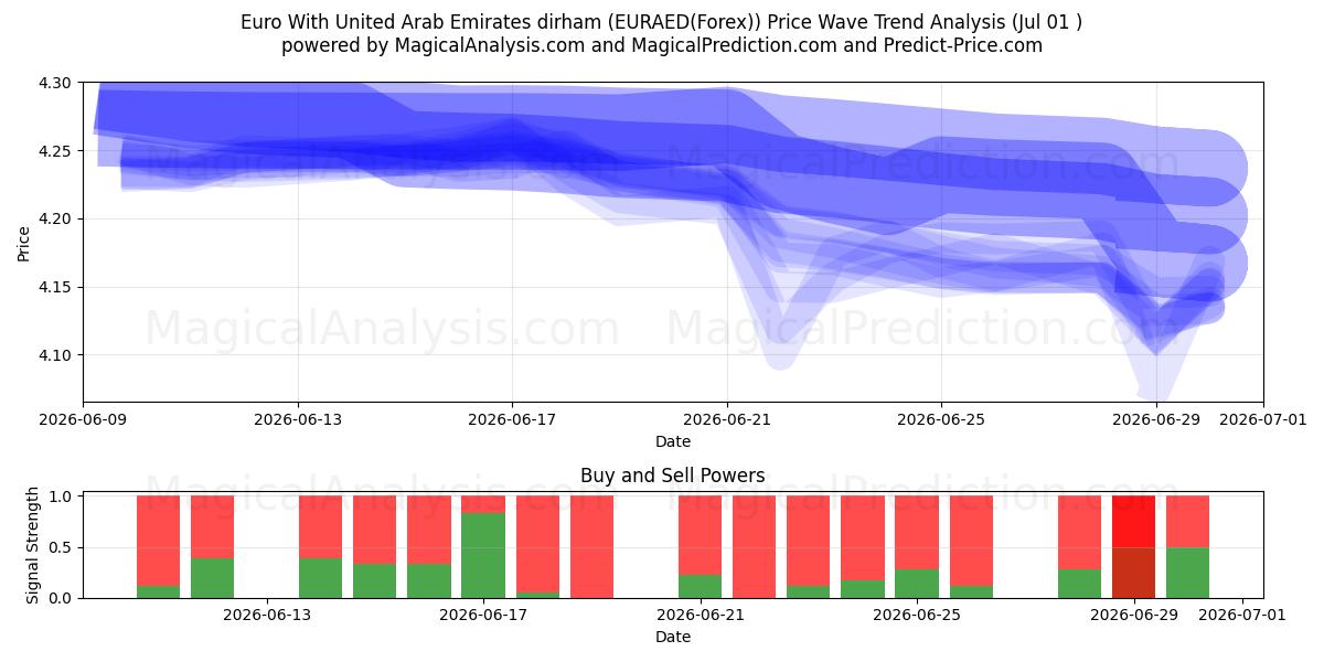  Euro mit Dirham der Vereinigten Arabischen Emirate (EURAED(Forex)) Support and Resistance area (30 Jun) 