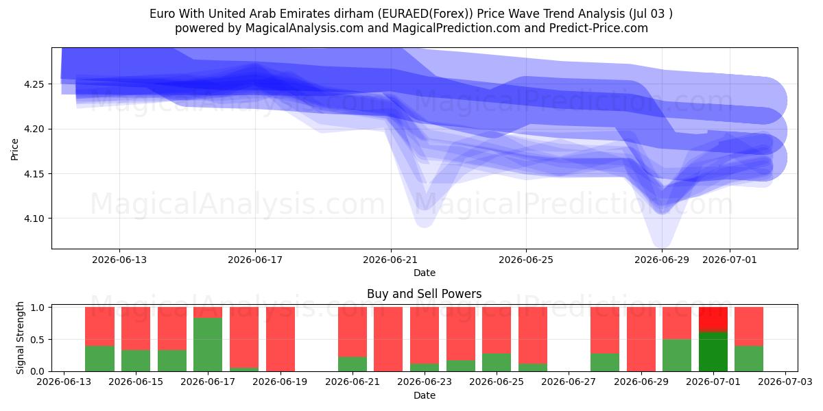  یورو با درهم امارات متحده عربی (EURAED(Forex)) Support and Resistance area (02 Jul) 
